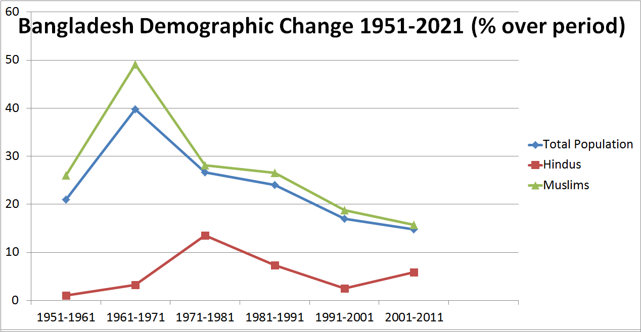 Bangladesh Demographics, Population Growth, Hindu Population, Religious Demographics, Historical Data