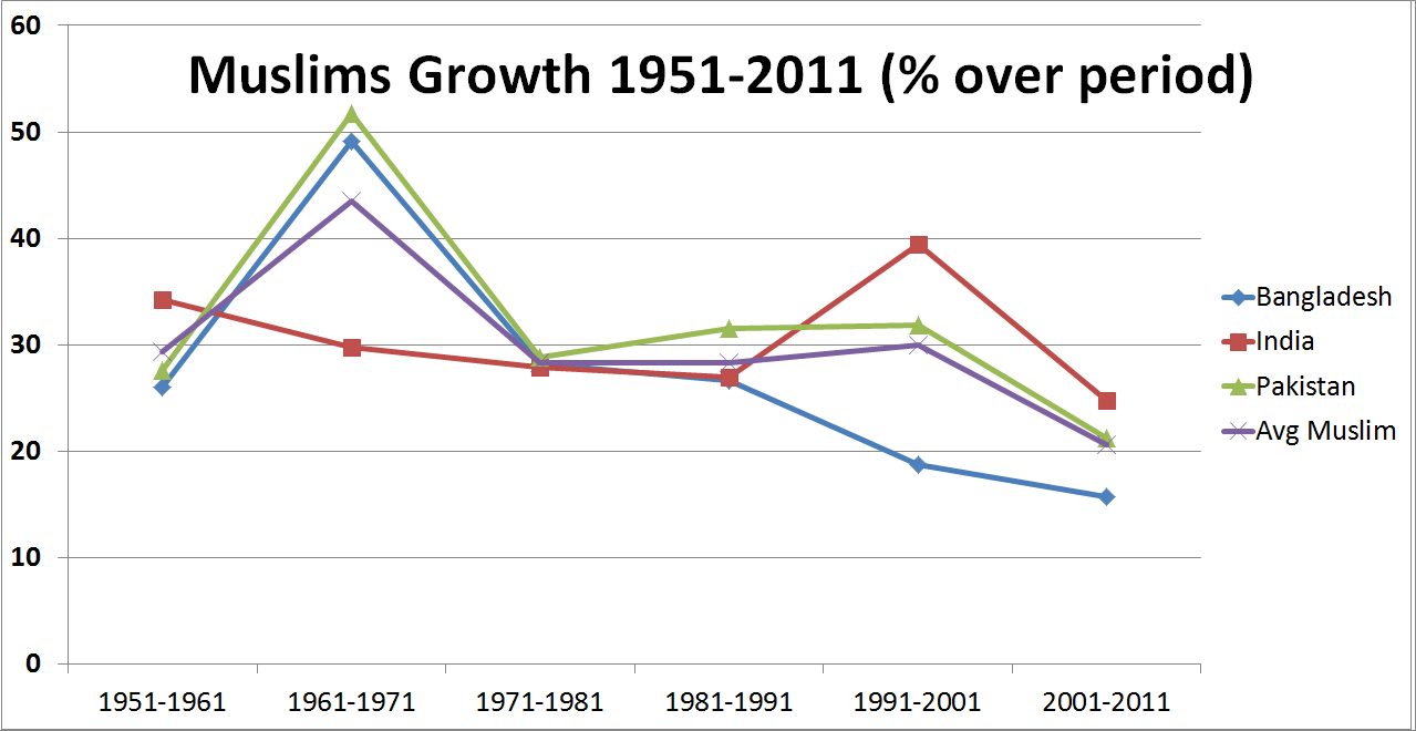 Muslim Population Growth, South Asia Demographics, Bangladesh Muslim Population, India Muslim Population, Pakistan Muslim Population, Historical Data