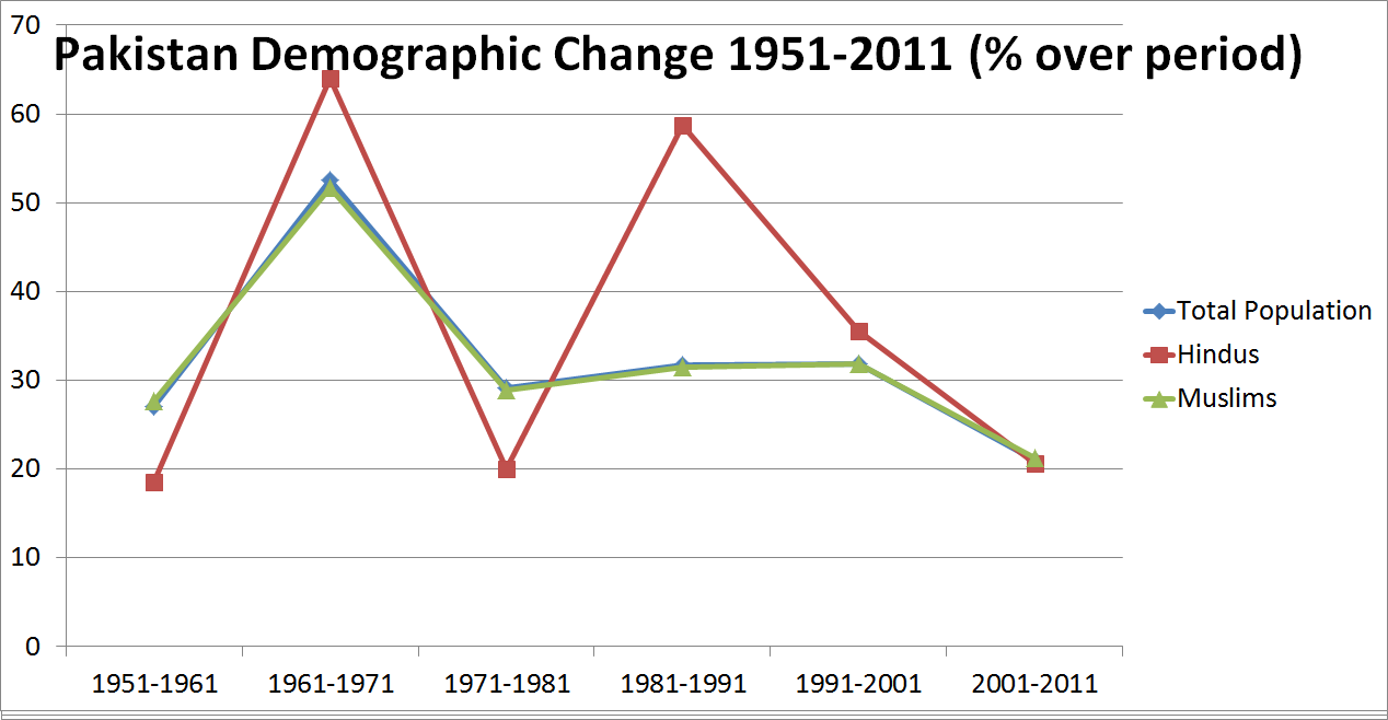 Pakistan Demographics, Religious Demographics, Historical Data