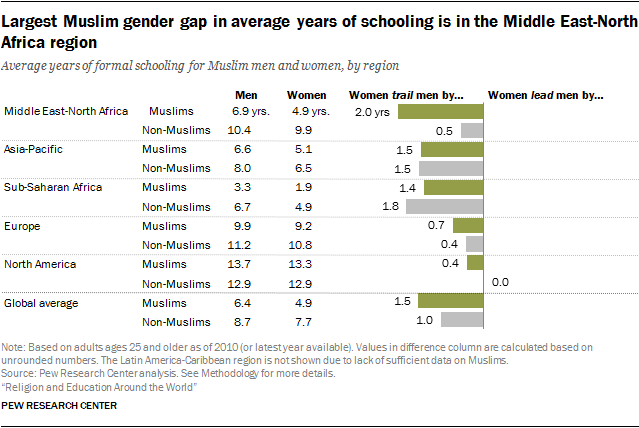 Muslim, Gender Gap, Education, Global Regions, Pew Research, Educational Disparities