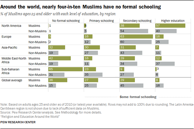 Education, Muslims, Non-Muslims, Regional Comparison, Pew Research Center, Educational Attainment