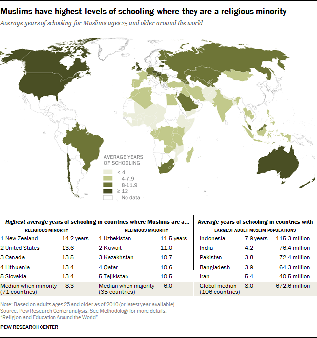 Muslim Education, Global Statistics, Religious Minorities, Religious Majorities, Pew Research, Schooling Years