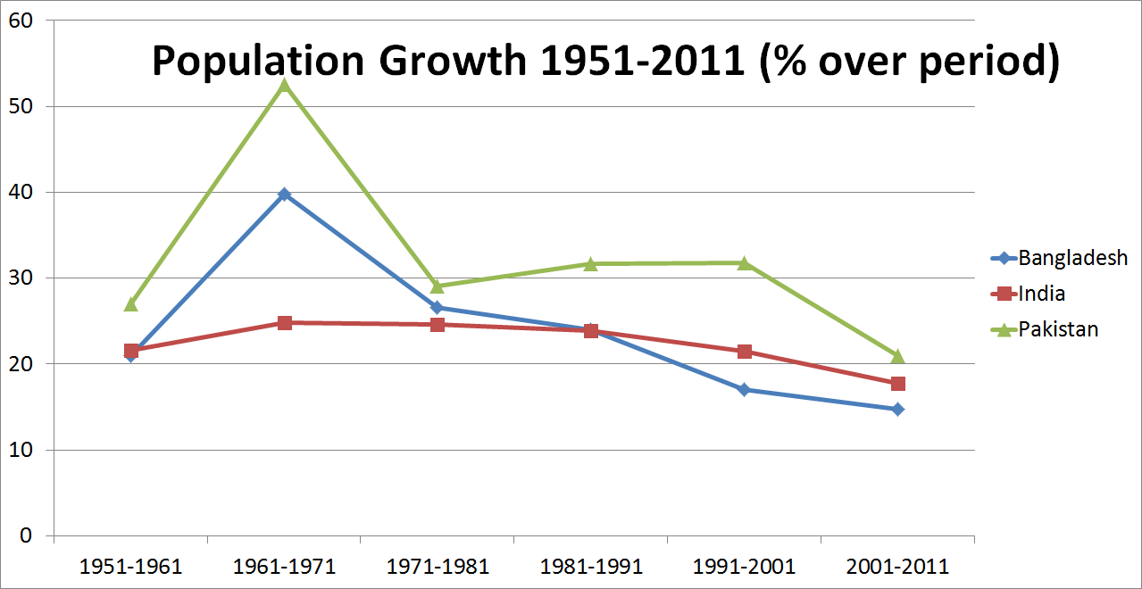 Population Growth, South Asia Demographics, Bangladesh Population, India Population, Pakistan Population, Demographic Trends, Historical Population Data