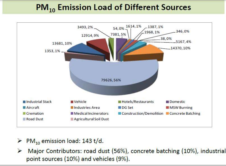 PM10 emissions, air pollution, environmental data, emission sources, pollution chart, environmental impact, air quality management, pollution statistics