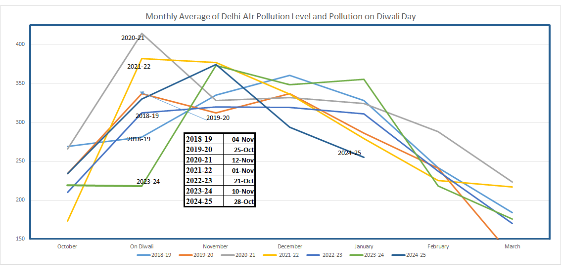 Delhi pollution, Diwali pollution, air quality index, AQI trends, seasonal air pollution, environmental data visualization, Delhi air quality during Diwali, multi-year pollution analysisCaption for the Image: