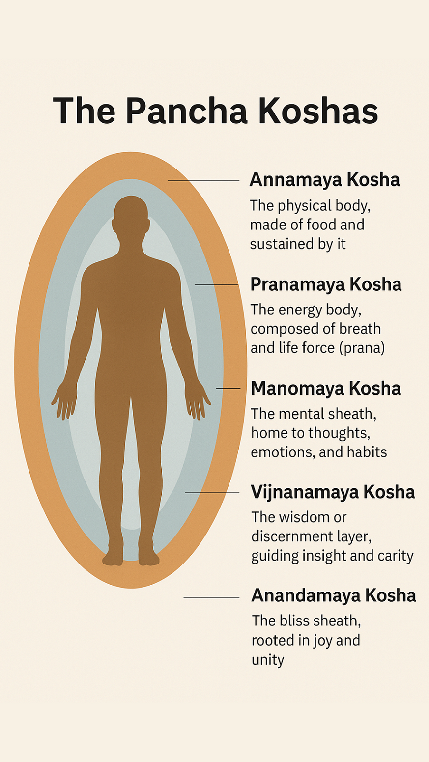 Pancha Koshas, Five sheaths of humans, annamaya Kosha, Paranamaya Kosha, Manomaya Kosha, Vijnanamaya Kosha, Anandamaya Kosha, Sanatana, Sanstana Siddhanta