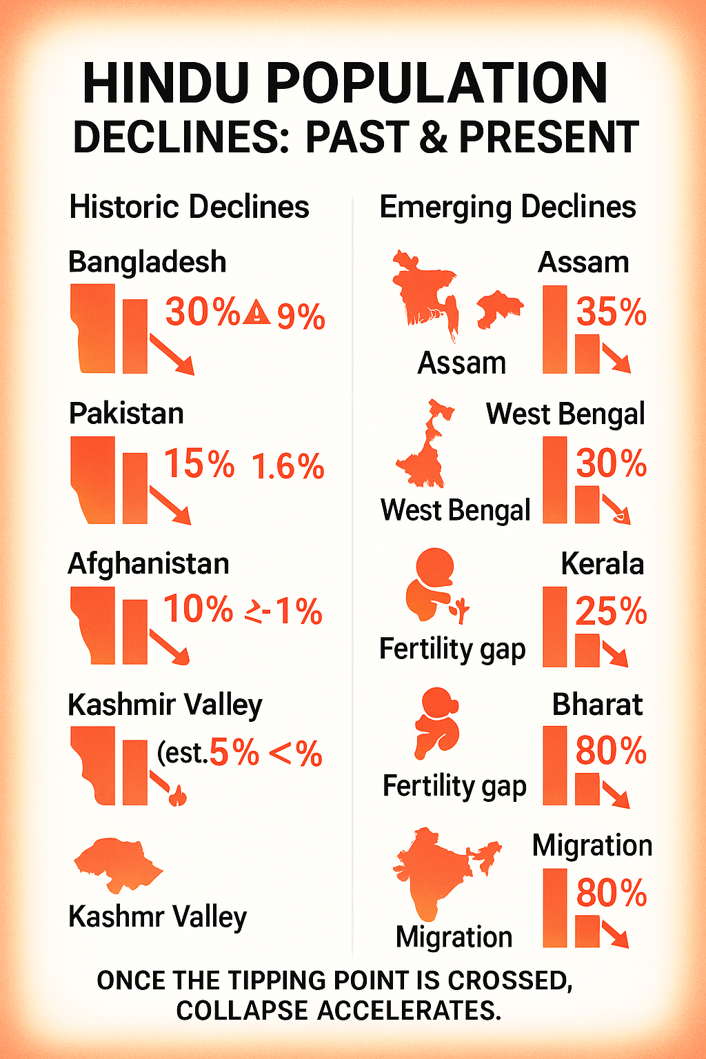 Hindu population, demographic decline, India, Bangladesh, Pakistan, Afghanistan, Kashmir, Assam, West Bengal, Kerala, Bharat, migration, fertility gap, conversions, violence, population change, infographic