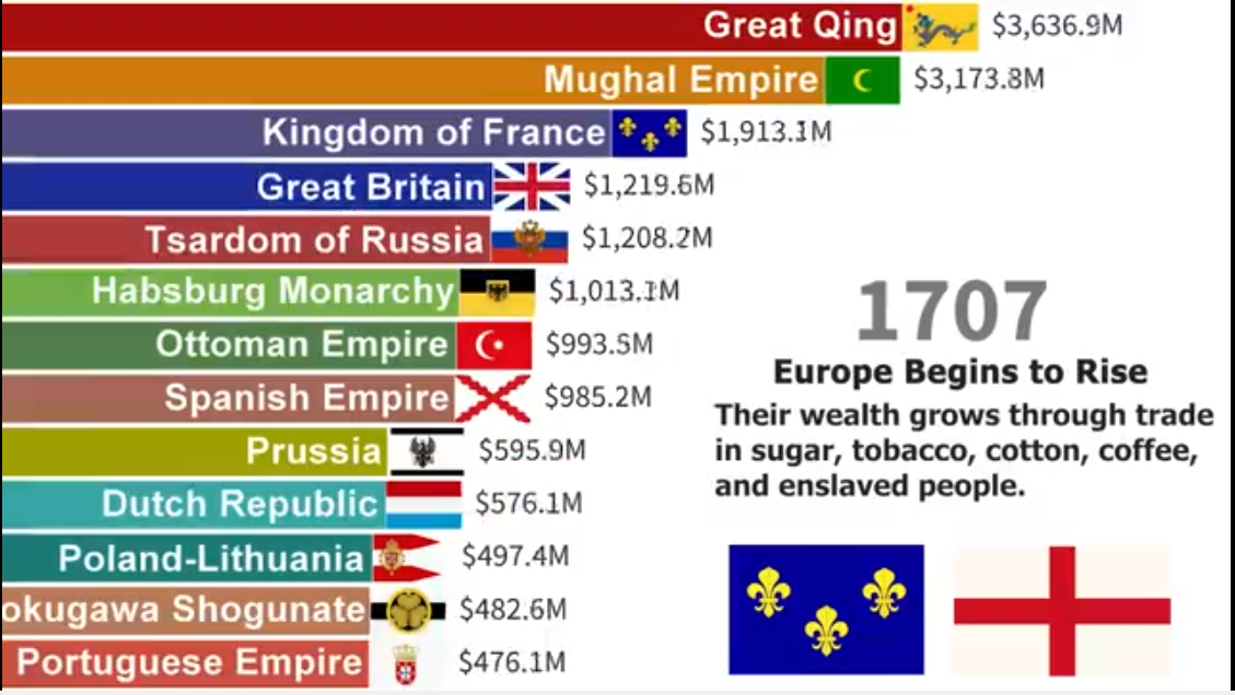 East India Company vs Maratha, World Economy Share, World Economy Trends