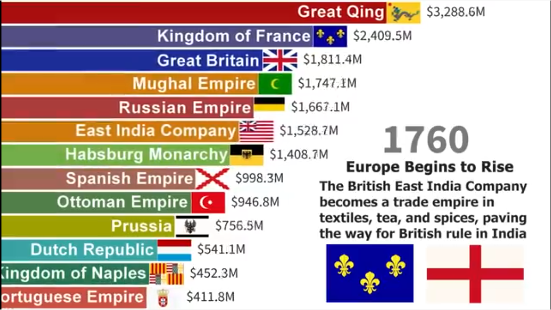 World Economy Share, World Economy Trends