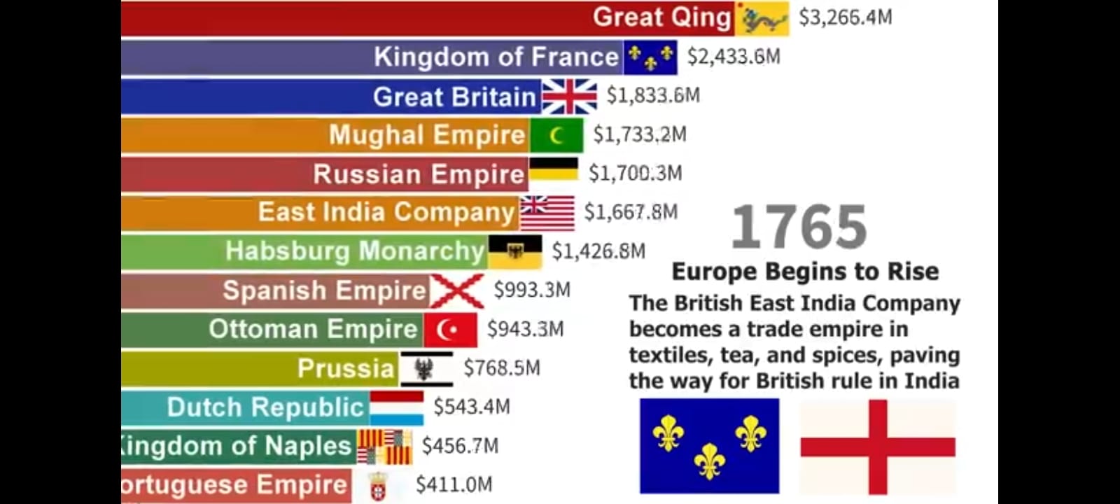 East India Company Treaty, world economy, world economic trends