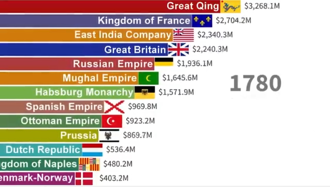 East India Company vs Maratha, World Economy Share, World Economy Trends