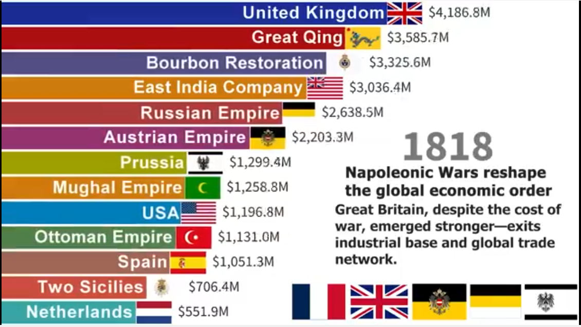 East India Company vs Maratha, World Economy Share, World Economy Trends