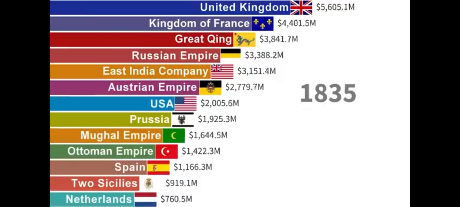 Cultural Genocide by British, World Economy Share