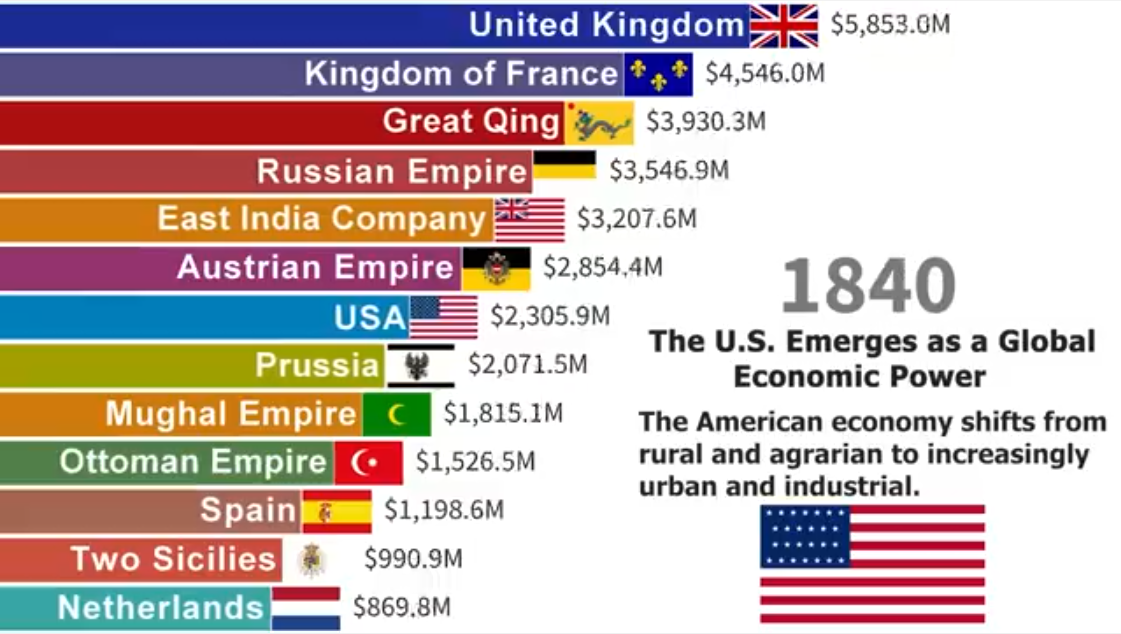 World Economy Share