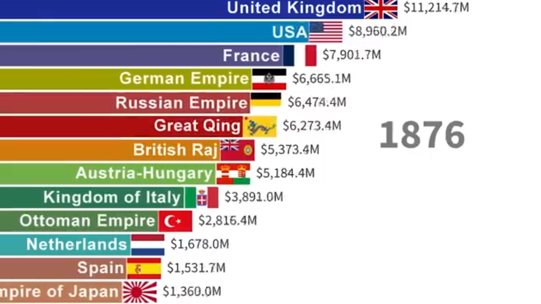 World Economy Share, Bengal Famine and British