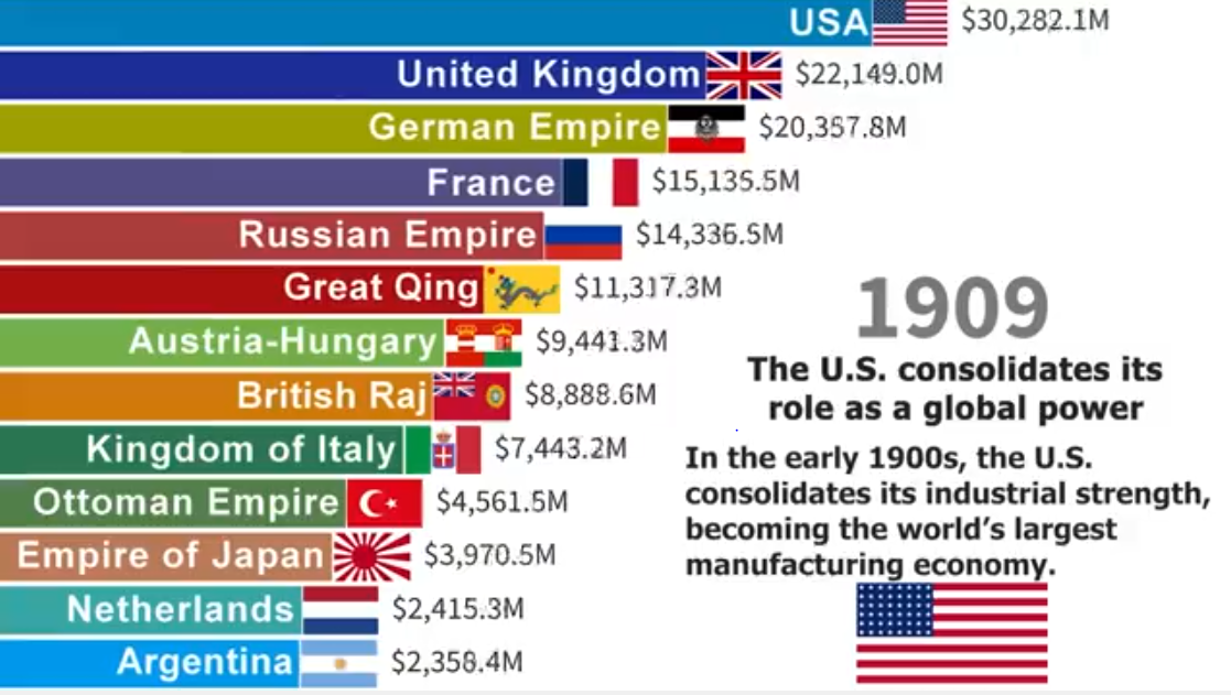 World Economy Share