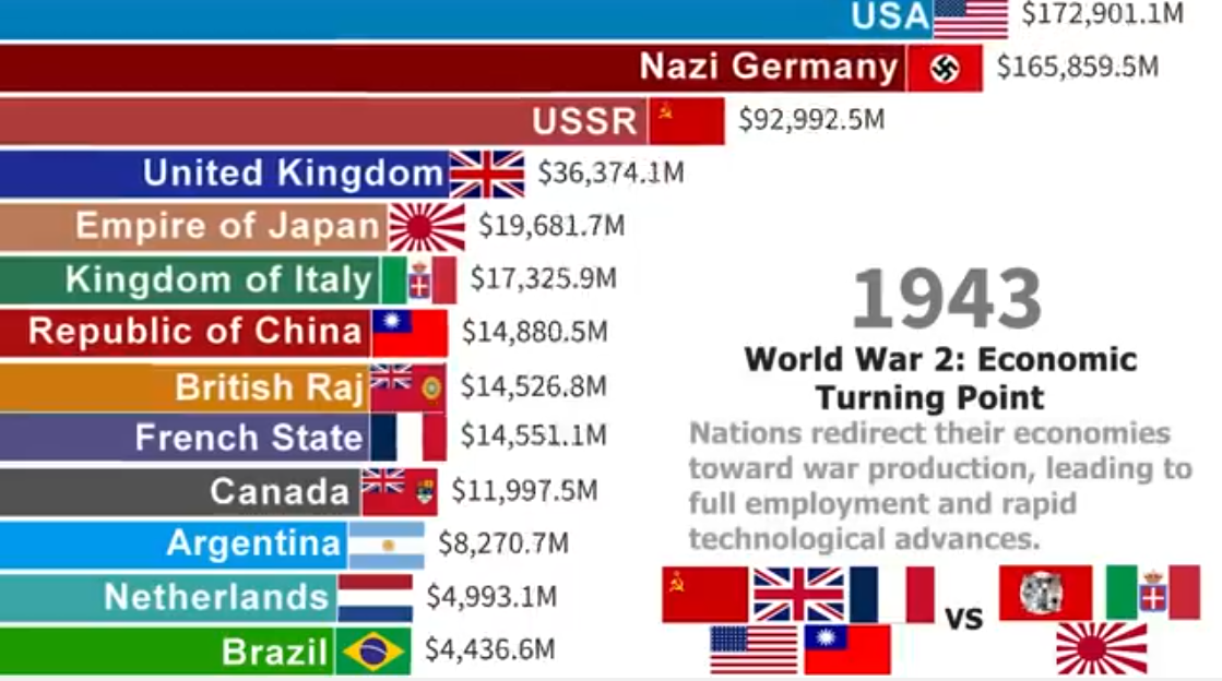 World Economy Share, Bengal Famine and British